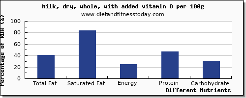 chart to show highest total fat in fat in whole milk per 100g